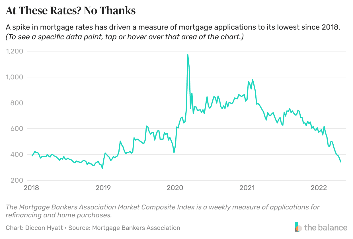 At These Rates, Mortgages Are Now a Much Tougher Sell
