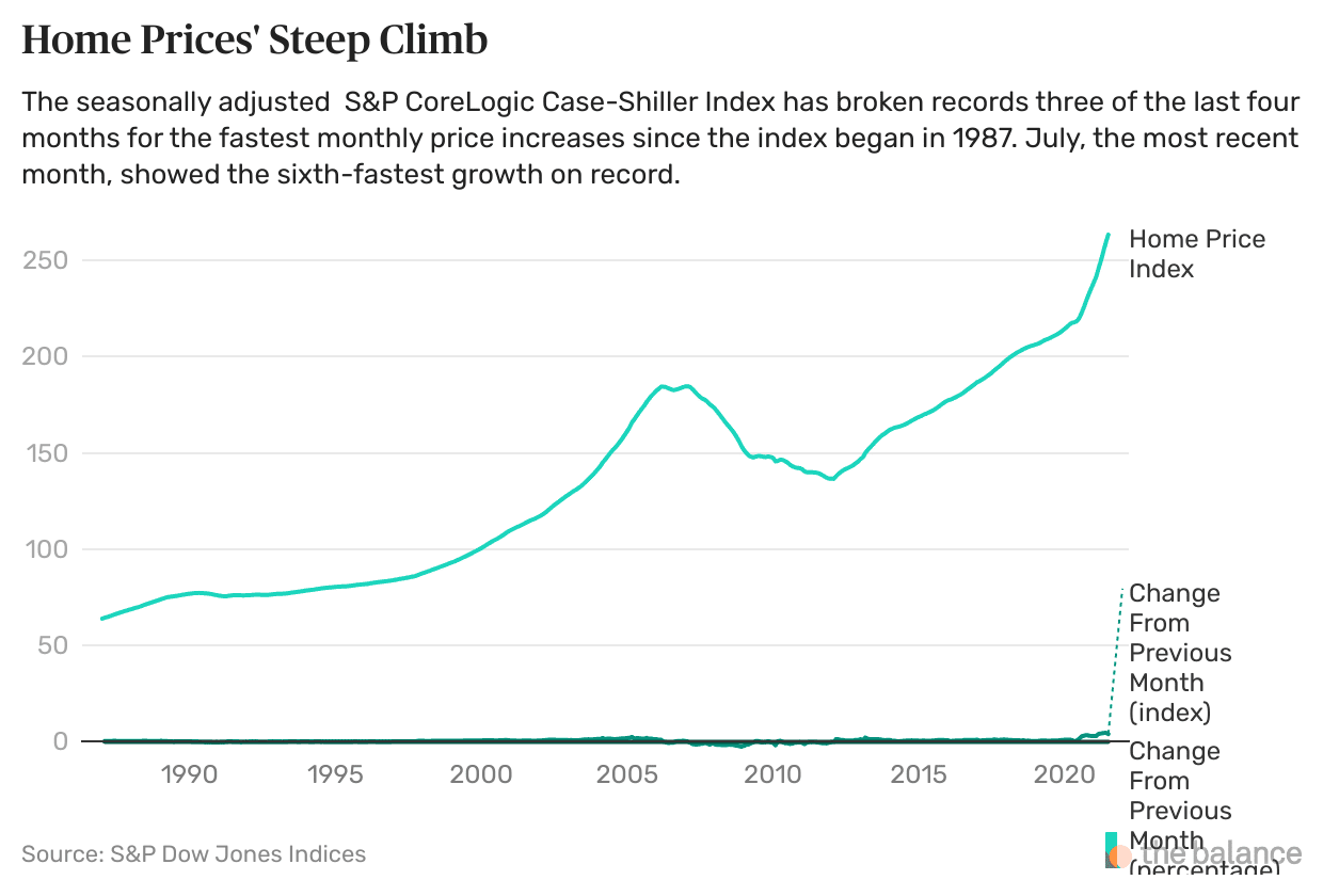 Home Prices Have Risen at Dizzying Speed