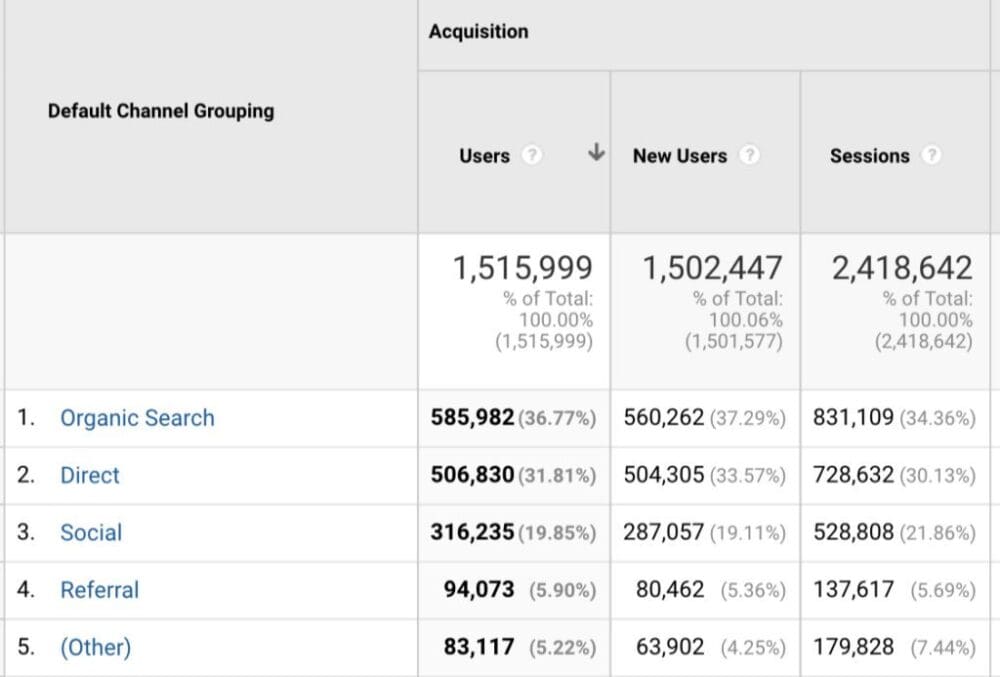 Does SEO Still Work? Our Data Says “Yes But”